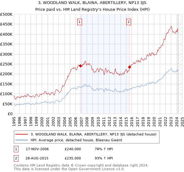 3, WOODLAND WALK, BLAINA, ABERTILLERY, NP13 3JS: Price paid vs HM Land Registry's House Price Index