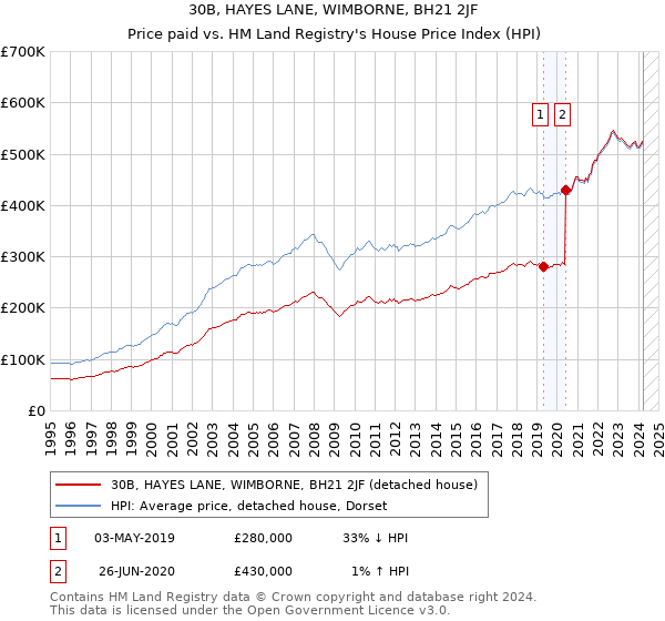 30B, HAYES LANE, WIMBORNE, BH21 2JF: Price paid vs HM Land Registry's House Price Index