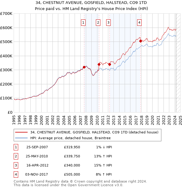 34, CHESTNUT AVENUE, GOSFIELD, HALSTEAD, CO9 1TD: Price paid vs HM Land Registry's House Price Index