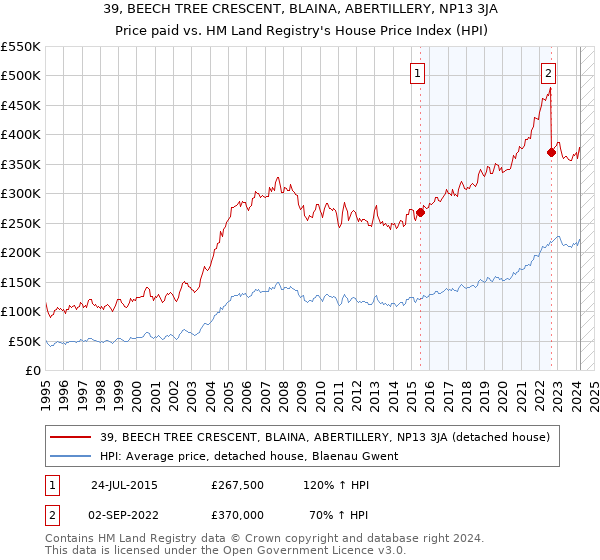 39, BEECH TREE CRESCENT, BLAINA, ABERTILLERY, NP13 3JA: Price paid vs HM Land Registry's House Price Index
