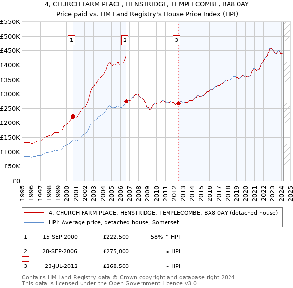 4, CHURCH FARM PLACE, HENSTRIDGE, TEMPLECOMBE, BA8 0AY: Price paid vs HM Land Registry's House Price Index