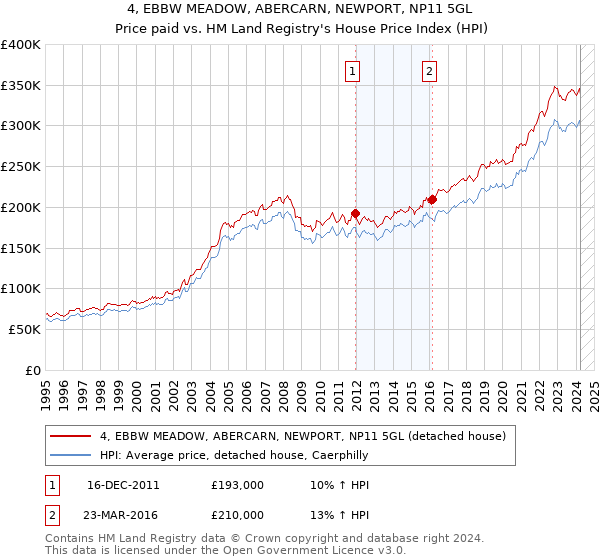 4, EBBW MEADOW, ABERCARN, NEWPORT, NP11 5GL: Price paid vs HM Land Registry's House Price Index