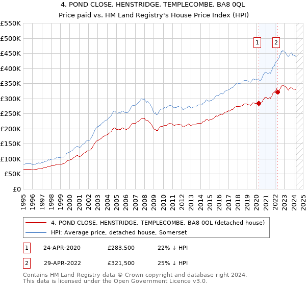 4, POND CLOSE, HENSTRIDGE, TEMPLECOMBE, BA8 0QL: Price paid vs HM Land Registry's House Price Index