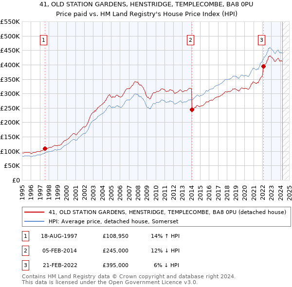41, OLD STATION GARDENS, HENSTRIDGE, TEMPLECOMBE, BA8 0PU: Price paid vs HM Land Registry's House Price Index