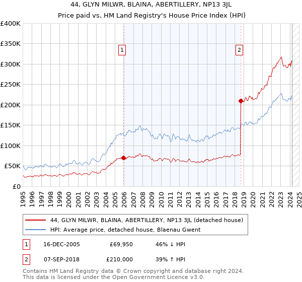 44, GLYN MILWR, BLAINA, ABERTILLERY, NP13 3JL: Price paid vs HM Land Registry's House Price Index