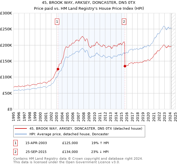 45, BROOK WAY, ARKSEY, DONCASTER, DN5 0TX: Price paid vs HM Land Registry's House Price Index