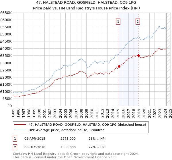 47, HALSTEAD ROAD, GOSFIELD, HALSTEAD, CO9 1PG: Price paid vs HM Land Registry's House Price Index