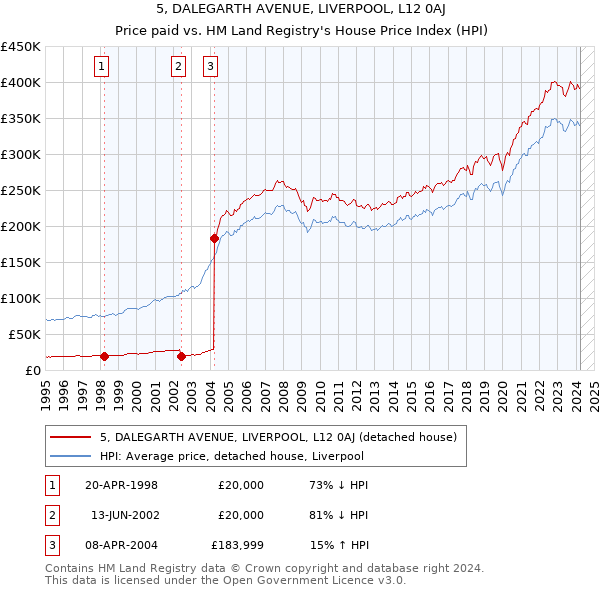 5, DALEGARTH AVENUE, LIVERPOOL, L12 0AJ: Price paid vs HM Land Registry's House Price Index