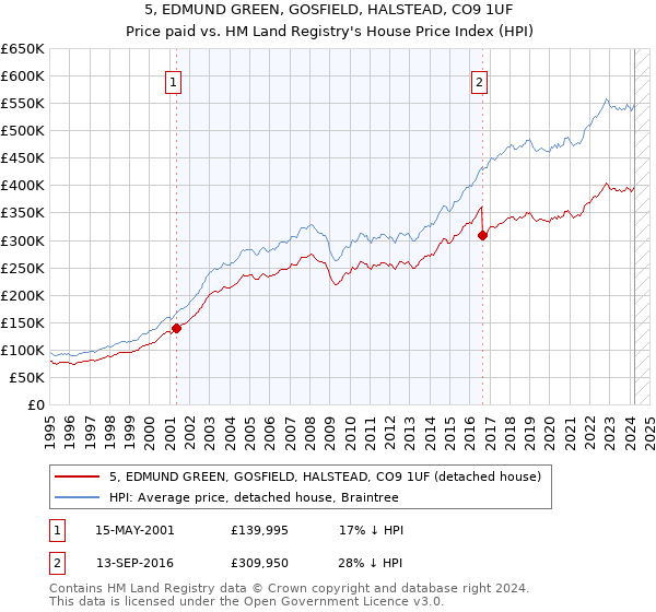 5, EDMUND GREEN, GOSFIELD, HALSTEAD, CO9 1UF: Price paid vs HM Land Registry's House Price Index