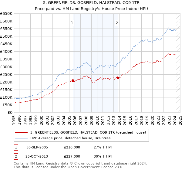 5, GREENFIELDS, GOSFIELD, HALSTEAD, CO9 1TR: Price paid vs HM Land Registry's House Price Index