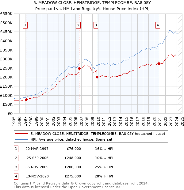 5, MEADOW CLOSE, HENSTRIDGE, TEMPLECOMBE, BA8 0SY: Price paid vs HM Land Registry's House Price Index