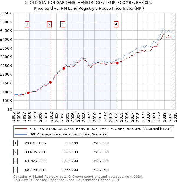 5, OLD STATION GARDENS, HENSTRIDGE, TEMPLECOMBE, BA8 0PU: Price paid vs HM Land Registry's House Price Index