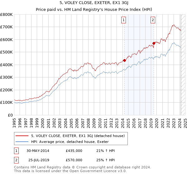 5, VOLEY CLOSE, EXETER, EX1 3GJ: Price paid vs HM Land Registry's House Price Index