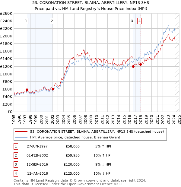 53, CORONATION STREET, BLAINA, ABERTILLERY, NP13 3HS: Price paid vs HM Land Registry's House Price Index