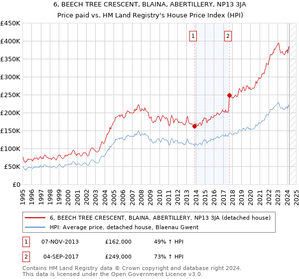 6, BEECH TREE CRESCENT, BLAINA, ABERTILLERY, NP13 3JA: Price paid vs HM Land Registry's House Price Index