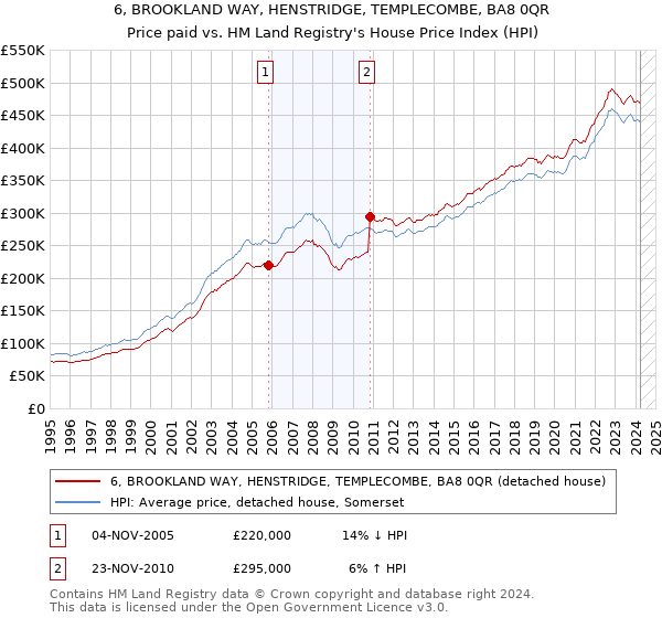6, BROOKLAND WAY, HENSTRIDGE, TEMPLECOMBE, BA8 0QR: Price paid vs HM Land Registry's House Price Index