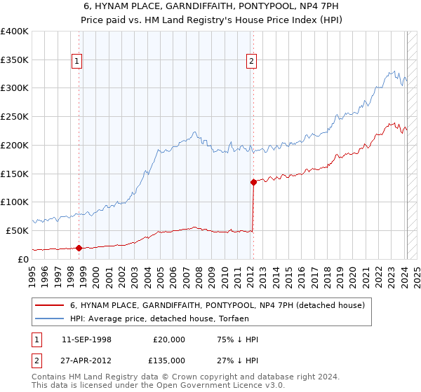 6, HYNAM PLACE, GARNDIFFAITH, PONTYPOOL, NP4 7PH: Price paid vs HM Land Registry's House Price Index