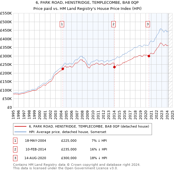 6, PARK ROAD, HENSTRIDGE, TEMPLECOMBE, BA8 0QP: Price paid vs HM Land Registry's House Price Index