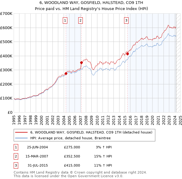 6, WOODLAND WAY, GOSFIELD, HALSTEAD, CO9 1TH: Price paid vs HM Land Registry's House Price Index