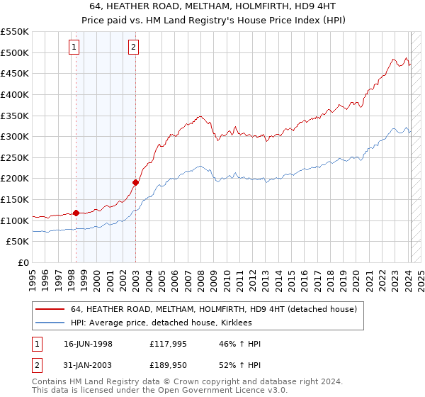 64, HEATHER ROAD, MELTHAM, HOLMFIRTH, HD9 4HT: Price paid vs HM Land Registry's House Price Index