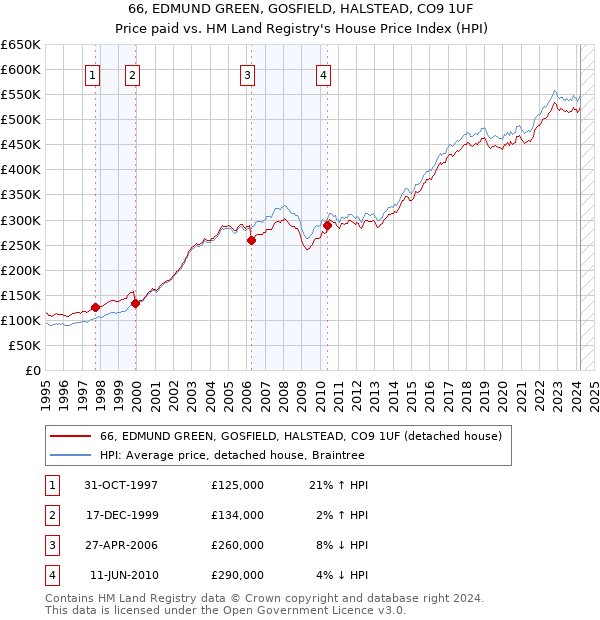 66, EDMUND GREEN, GOSFIELD, HALSTEAD, CO9 1UF: Price paid vs HM Land Registry's House Price Index