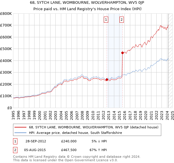 68, SYTCH LANE, WOMBOURNE, WOLVERHAMPTON, WV5 0JP: Price paid vs HM Land Registry's House Price Index