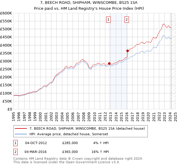 7, BEECH ROAD, SHIPHAM, WINSCOMBE, BS25 1SA: Price paid vs HM Land Registry's House Price Index