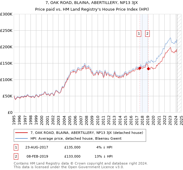 7, OAK ROAD, BLAINA, ABERTILLERY, NP13 3JX: Price paid vs HM Land Registry's House Price Index