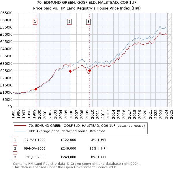 70, EDMUND GREEN, GOSFIELD, HALSTEAD, CO9 1UF: Price paid vs HM Land Registry's House Price Index