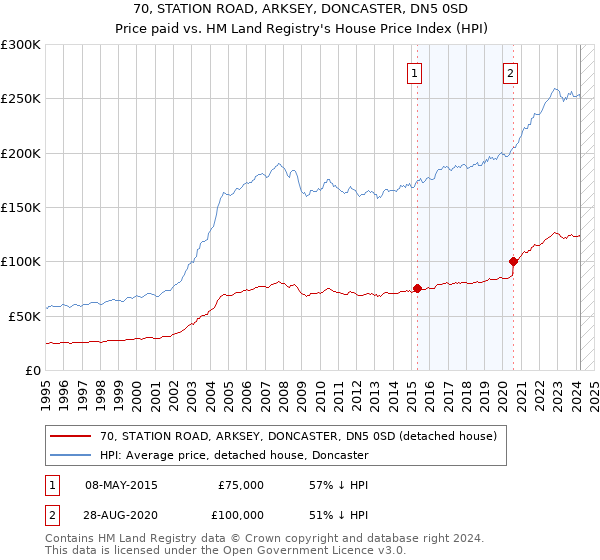 70, STATION ROAD, ARKSEY, DONCASTER, DN5 0SD: Price paid vs HM Land Registry's House Price Index