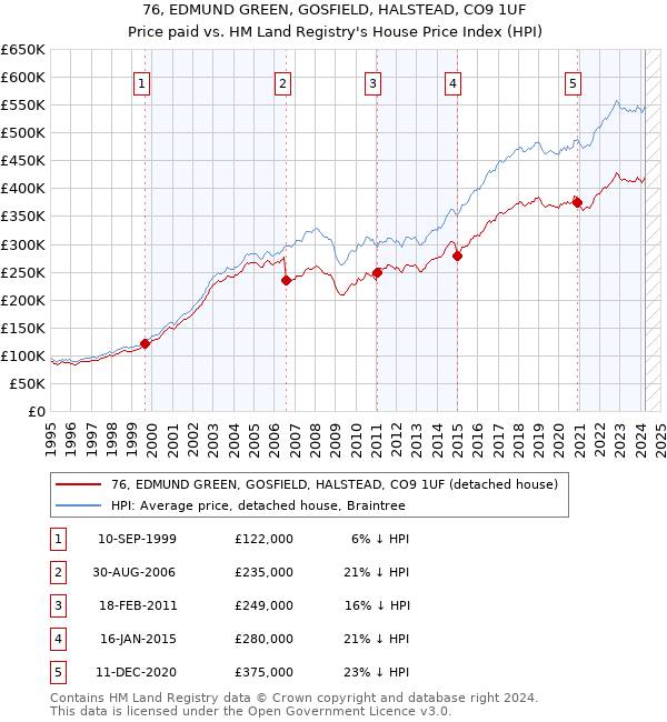 76, EDMUND GREEN, GOSFIELD, HALSTEAD, CO9 1UF: Price paid vs HM Land Registry's House Price Index