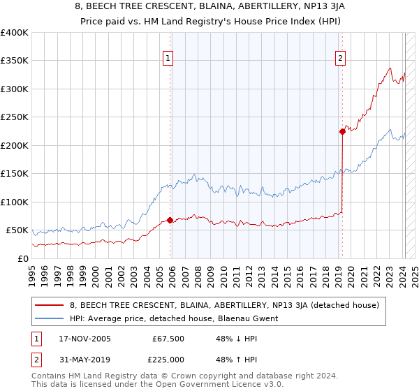 8, BEECH TREE CRESCENT, BLAINA, ABERTILLERY, NP13 3JA: Price paid vs HM Land Registry's House Price Index