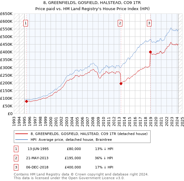 8, GREENFIELDS, GOSFIELD, HALSTEAD, CO9 1TR: Price paid vs HM Land Registry's House Price Index