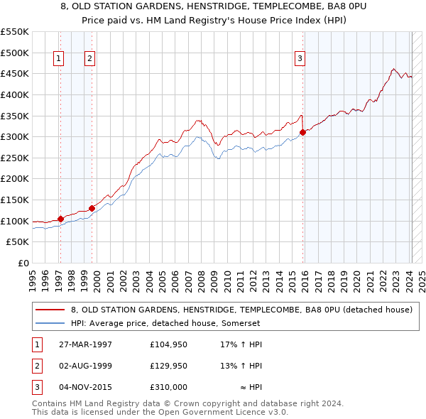 8, OLD STATION GARDENS, HENSTRIDGE, TEMPLECOMBE, BA8 0PU: Price paid vs HM Land Registry's House Price Index