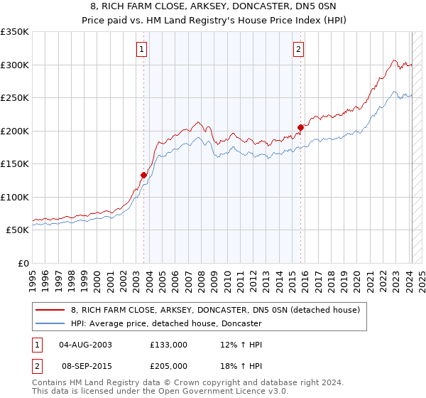 8, RICH FARM CLOSE, ARKSEY, DONCASTER, DN5 0SN: Price paid vs HM Land Registry's House Price Index