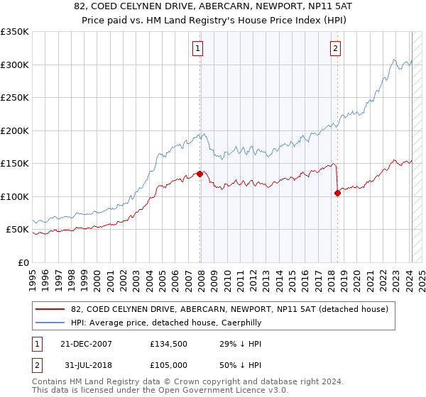 82, COED CELYNEN DRIVE, ABERCARN, NEWPORT, NP11 5AT: Price paid vs HM Land Registry's House Price Index