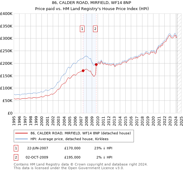 86, CALDER ROAD, MIRFIELD, WF14 8NP: Price paid vs HM Land Registry's House Price Index