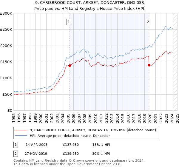9, CARISBROOK COURT, ARKSEY, DONCASTER, DN5 0SR: Price paid vs HM Land Registry's House Price Index