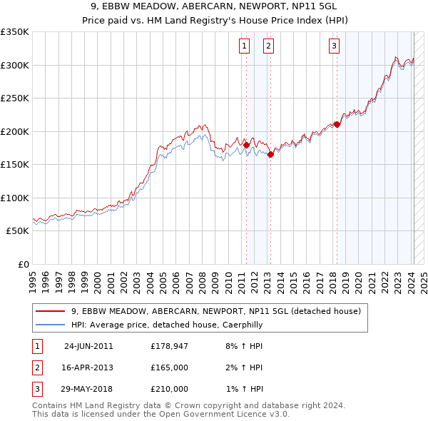 9, EBBW MEADOW, ABERCARN, NEWPORT, NP11 5GL: Price paid vs HM Land Registry's House Price Index