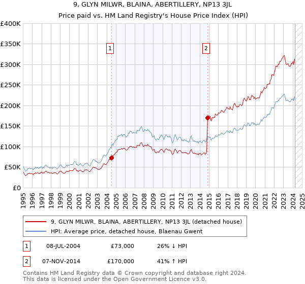 9, GLYN MILWR, BLAINA, ABERTILLERY, NP13 3JL: Price paid vs HM Land Registry's House Price Index