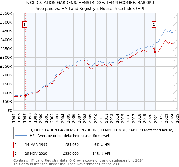 9, OLD STATION GARDENS, HENSTRIDGE, TEMPLECOMBE, BA8 0PU: Price paid vs HM Land Registry's House Price Index