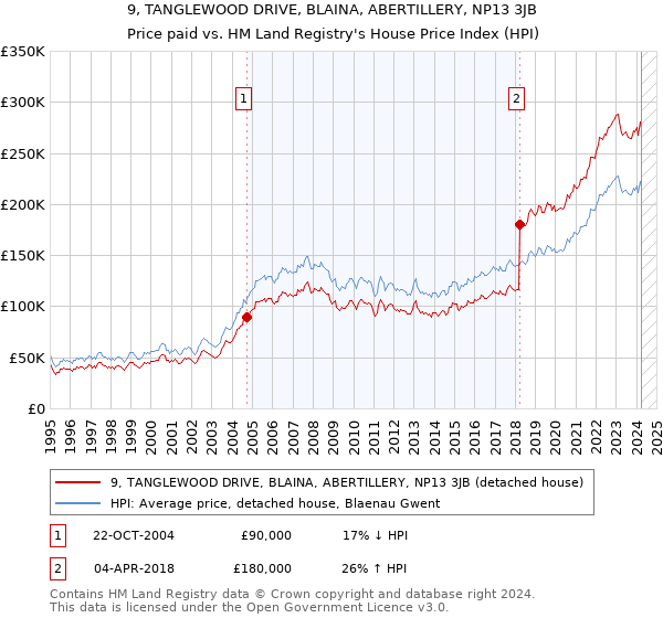 9, TANGLEWOOD DRIVE, BLAINA, ABERTILLERY, NP13 3JB: Price paid vs HM Land Registry's House Price Index
