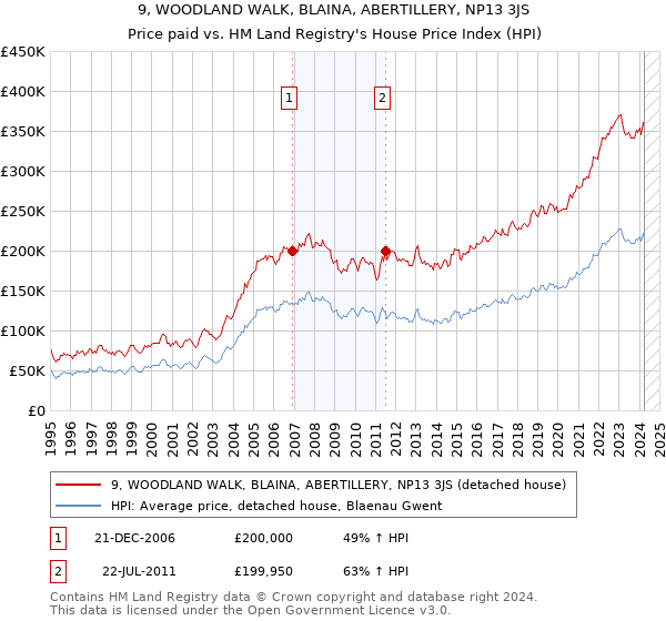 9, WOODLAND WALK, BLAINA, ABERTILLERY, NP13 3JS: Price paid vs HM Land Registry's House Price Index