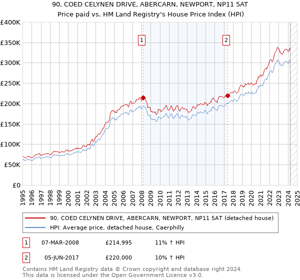 90, COED CELYNEN DRIVE, ABERCARN, NEWPORT, NP11 5AT: Price paid vs HM Land Registry's House Price Index