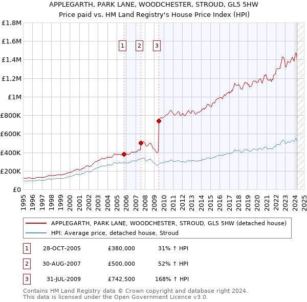 APPLEGARTH, PARK LANE, WOODCHESTER, STROUD, GL5 5HW: Price paid vs HM Land Registry's House Price Index