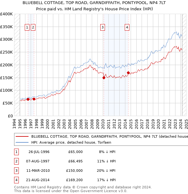 BLUEBELL COTTAGE, TOP ROAD, GARNDIFFAITH, PONTYPOOL, NP4 7LT: Price paid vs HM Land Registry's House Price Index
