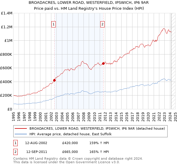 BROADACRES, LOWER ROAD, WESTERFIELD, IPSWICH, IP6 9AR: Price paid vs HM Land Registry's House Price Index