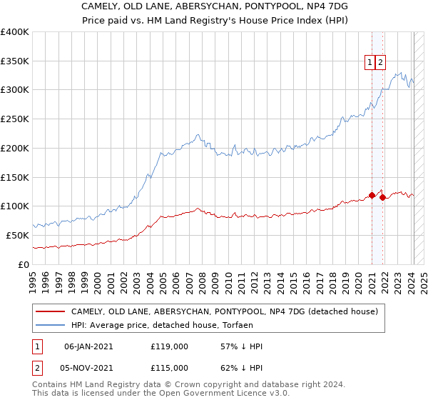 CAMELY, OLD LANE, ABERSYCHAN, PONTYPOOL, NP4 7DG: Price paid vs HM Land Registry's House Price Index
