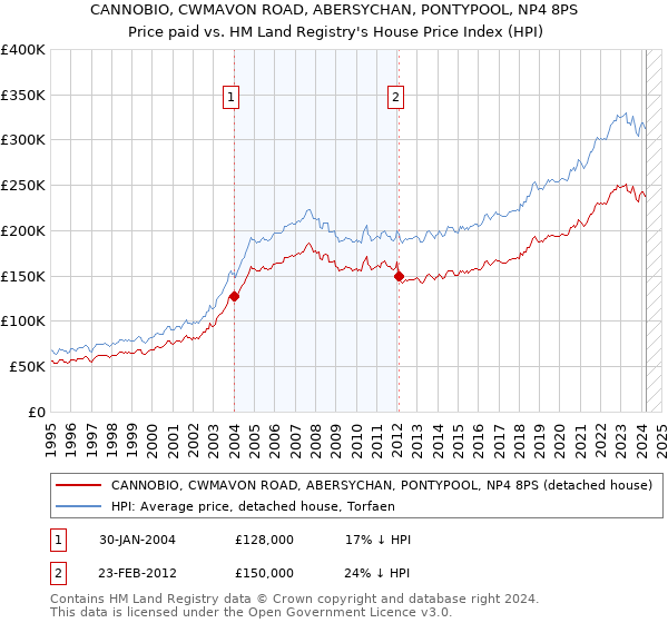 CANNOBIO, CWMAVON ROAD, ABERSYCHAN, PONTYPOOL, NP4 8PS: Price paid vs HM Land Registry's House Price Index