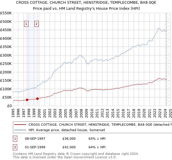 CROSS COTTAGE, CHURCH STREET, HENSTRIDGE, TEMPLECOMBE, BA8 0QE: Price paid vs HM Land Registry's House Price Index